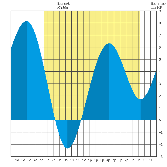 Sekiu tide chart for Friday, July 15, 2022