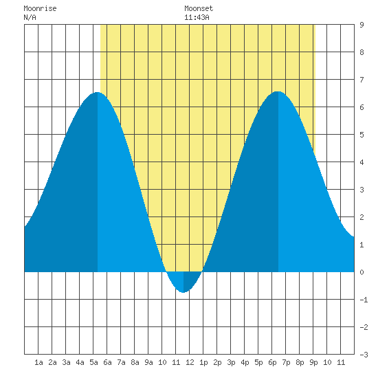 Sekiu tide chart for Monday, July 18, 2022
