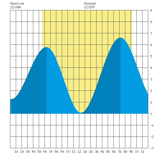 Sekiu tide chart for Tuesday, July 19, 2022