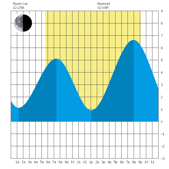 Sekiu tide chart for Wednesday, July 20, 2022