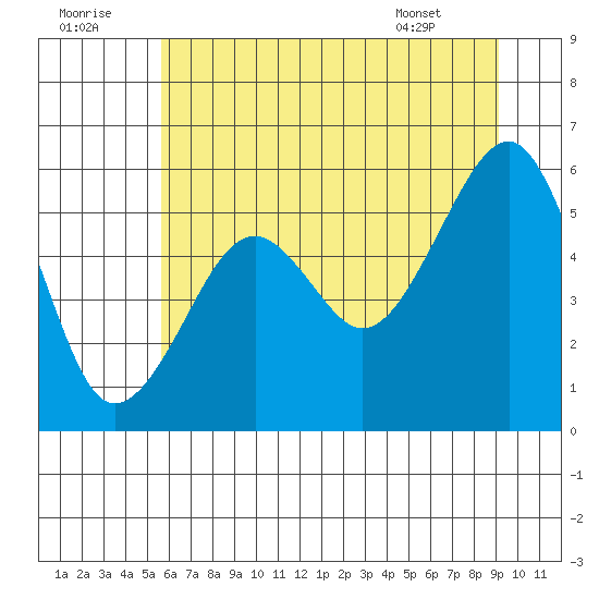 Sekiu tide chart for Friday, July 22, 2022