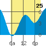 Sekiu tide chart for Monday, July 25, 2022