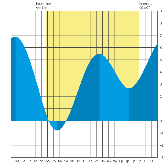 Sekiu tide chart for Wednesday, July 27, 2022