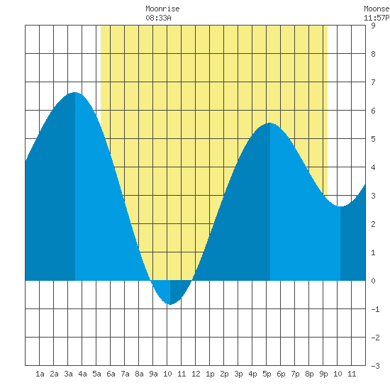 Sekiu tide chart for Saturday, July 2, 2022