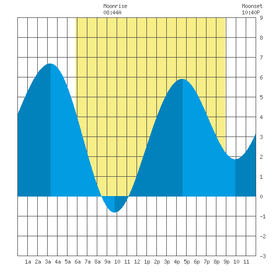Sekiu tide chart for Sunday, July 31, 2022