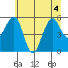 Sekiu tide chart for Monday, July 4, 2022