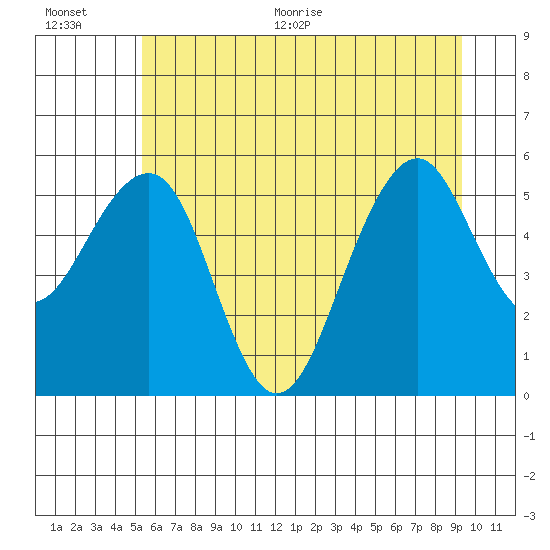 Sekiu tide chart for Tuesday, July 5, 2022
