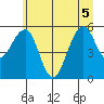 Sekiu tide chart for Tuesday, July 5, 2022