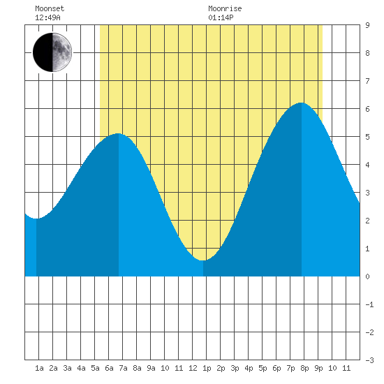 Sekiu tide chart for Wednesday, July 6, 2022