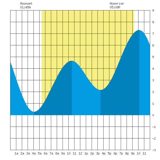 Sekiu tide chart for Saturday, July 9, 2022