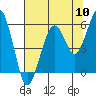 Sekiu tide chart for Wednesday, August 10, 2022