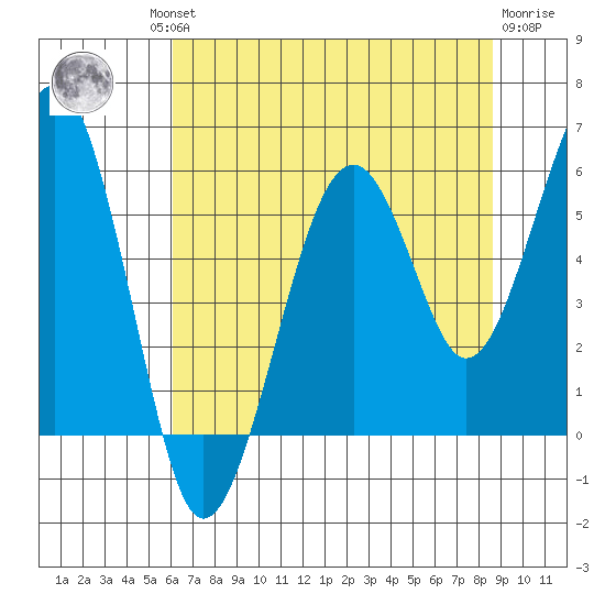 Sekiu tide chart for Thursday, August 11, 2022