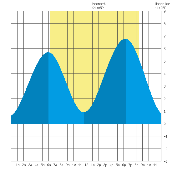 Sekiu tide chart for Wednesday, August 17, 2022