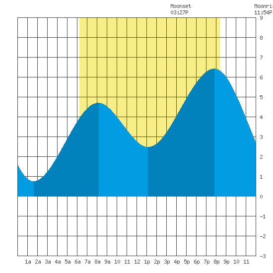Sekiu tide chart for Friday, August 19, 2022