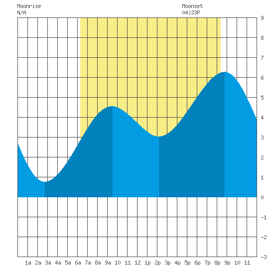 Sekiu tide chart for Saturday, August 20, 2022