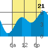Sekiu tide chart for Sunday, August 21, 2022
