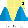 Sekiu tide chart for Tuesday, August 2, 2022
