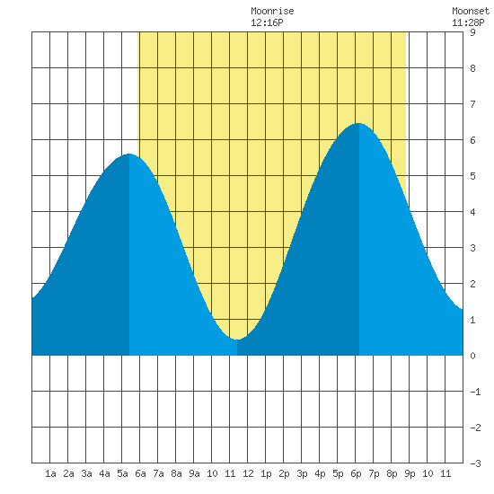 Sekiu tide chart for Wednesday, August 3, 2022