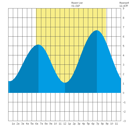 Sekiu tide chart for Thursday, August 4, 2022