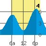 Sekiu tide chart for Thursday, August 4, 2022