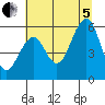 Sekiu tide chart for Friday, August 5, 2022