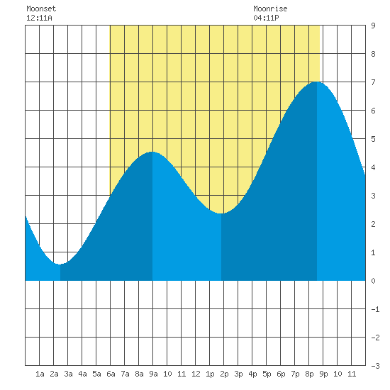 Sekiu tide chart for Saturday, August 6, 2022