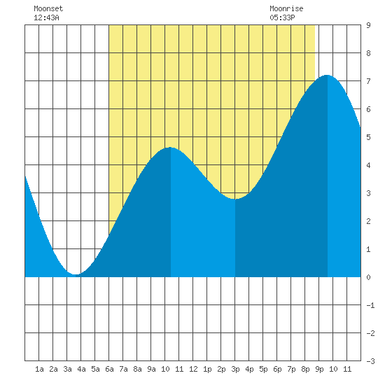 Sekiu tide chart for Sunday, August 7, 2022