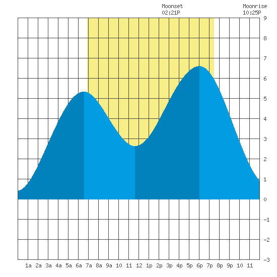 Sekiu tide chart for Friday, September 16, 2022