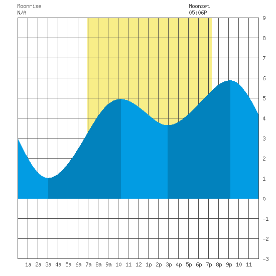 Sekiu tide chart for Monday, September 19, 2022