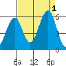Sekiu tide chart for Thursday, September 1, 2022