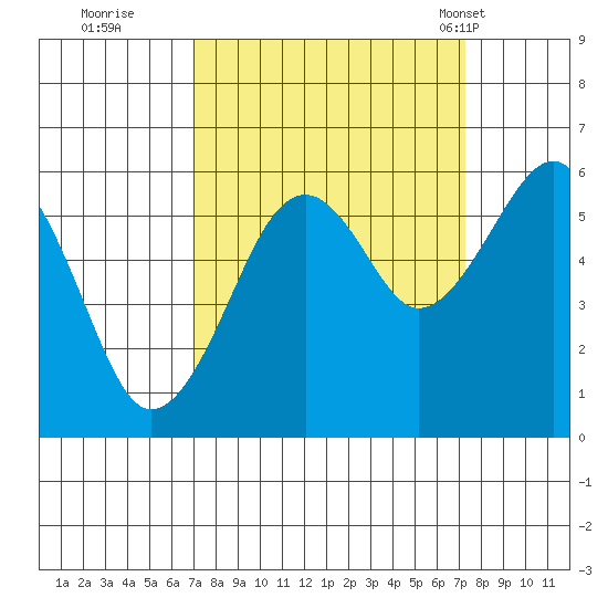 Sekiu tide chart for Wednesday, September 21, 2022