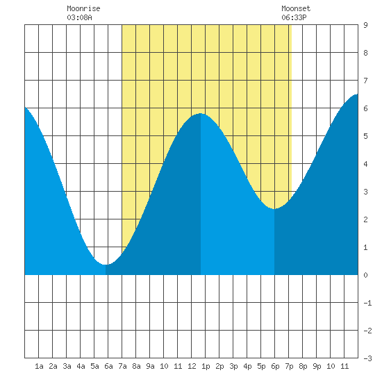 Sekiu tide chart for Thursday, September 22, 2022