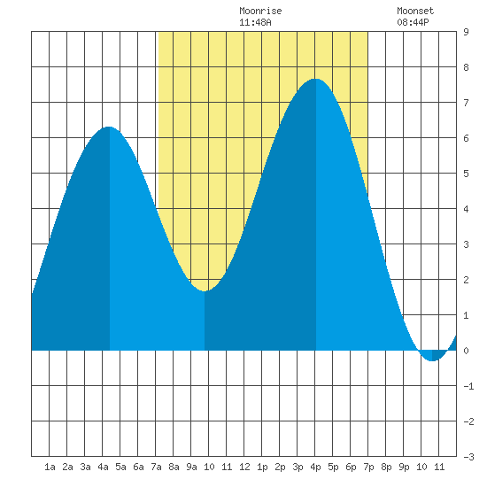 Sekiu tide chart for Thursday, September 29, 2022