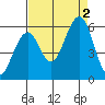 Sekiu tide chart for Friday, September 2, 2022