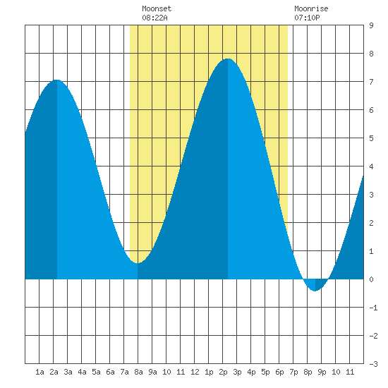 Sekiu tide chart for Monday, October 10, 2022