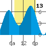 Sekiu tide chart for Thursday, October 13, 2022
