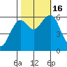 Sekiu tide chart for Sunday, October 16, 2022