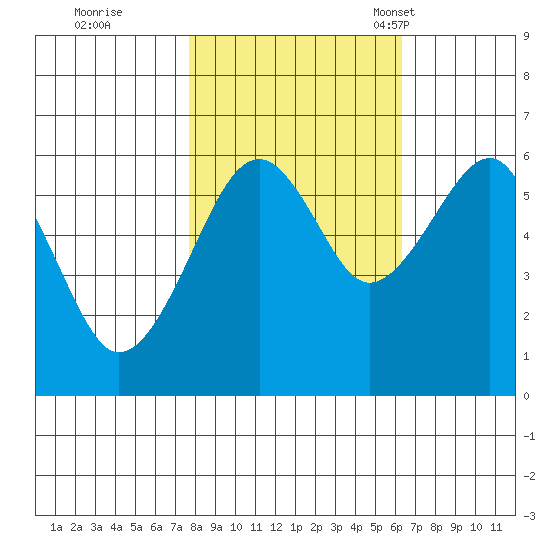 Sekiu tide chart for Thursday, October 20, 2022