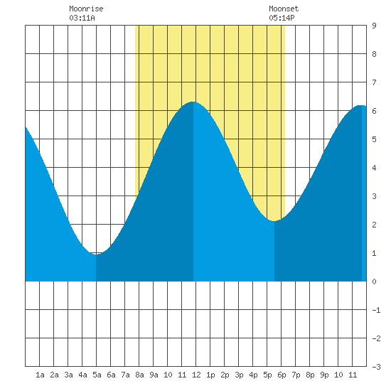 Sekiu tide chart for Friday, October 21, 2022