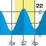 Sekiu tide chart for Saturday, October 22, 2022