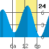 Sekiu tide chart for Monday, October 24, 2022