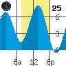 Sekiu tide chart for Tuesday, October 25, 2022