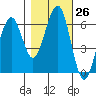 Sekiu tide chart for Wednesday, October 26, 2022