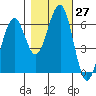 Sekiu tide chart for Thursday, October 27, 2022