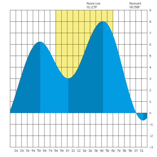 Sekiu tide chart for Saturday, October 29, 2022