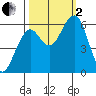 Sekiu tide chart for Sunday, October 2, 2022