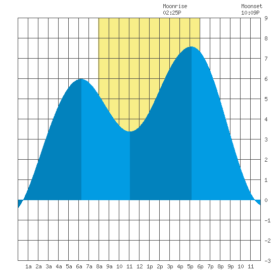 Sekiu tide chart for Sunday, October 30, 2022