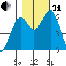 Sekiu tide chart for Monday, October 31, 2022