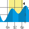 Sekiu tide chart for Tuesday, October 4, 2022