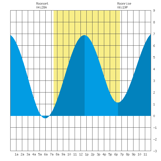 Sekiu tide chart for Friday, October 7, 2022